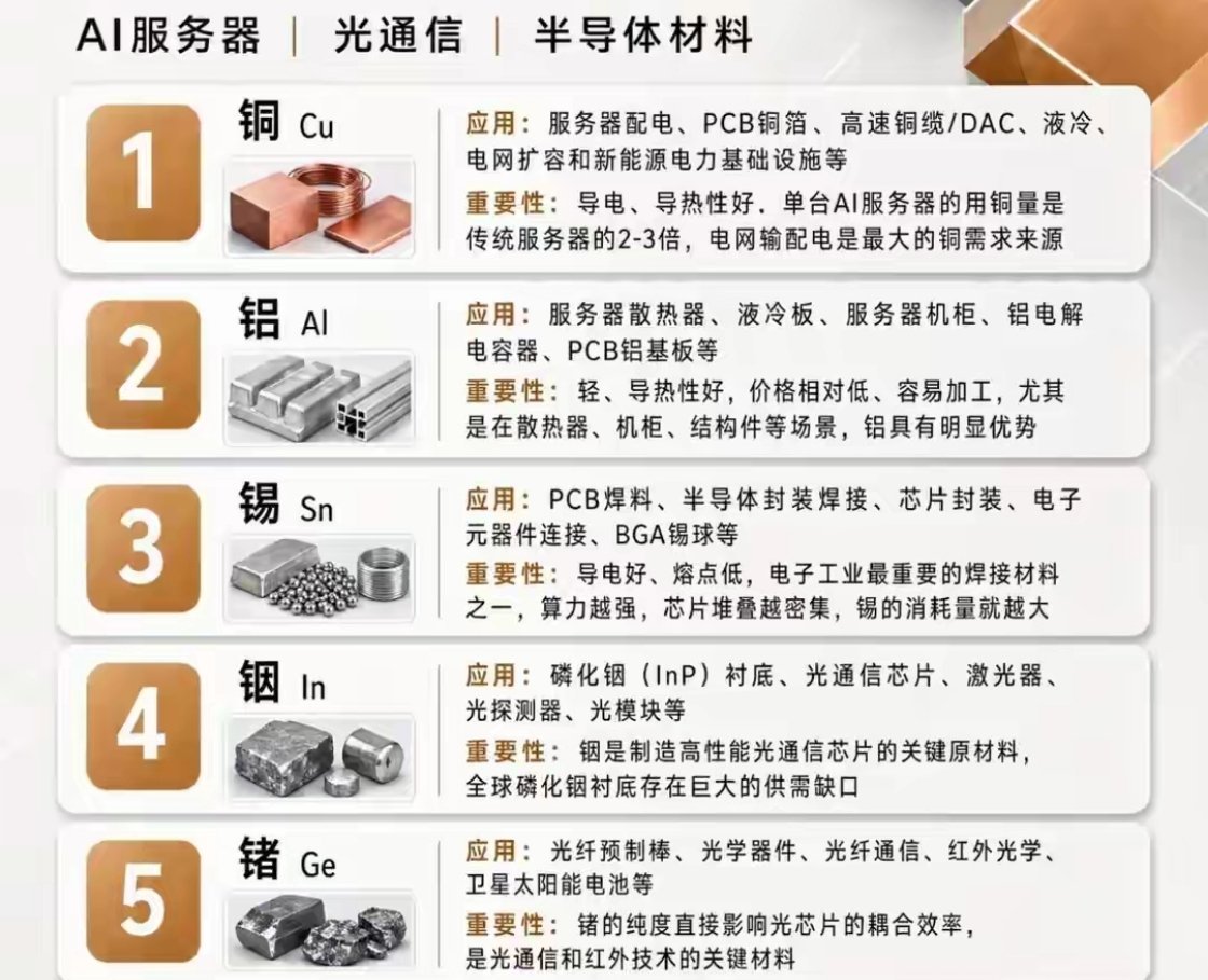 【股市闲聊】AI算力浪潮不只是芯片的故事，背后十种金属，才是服务器、光通信、半导体的底层基石！1、铜