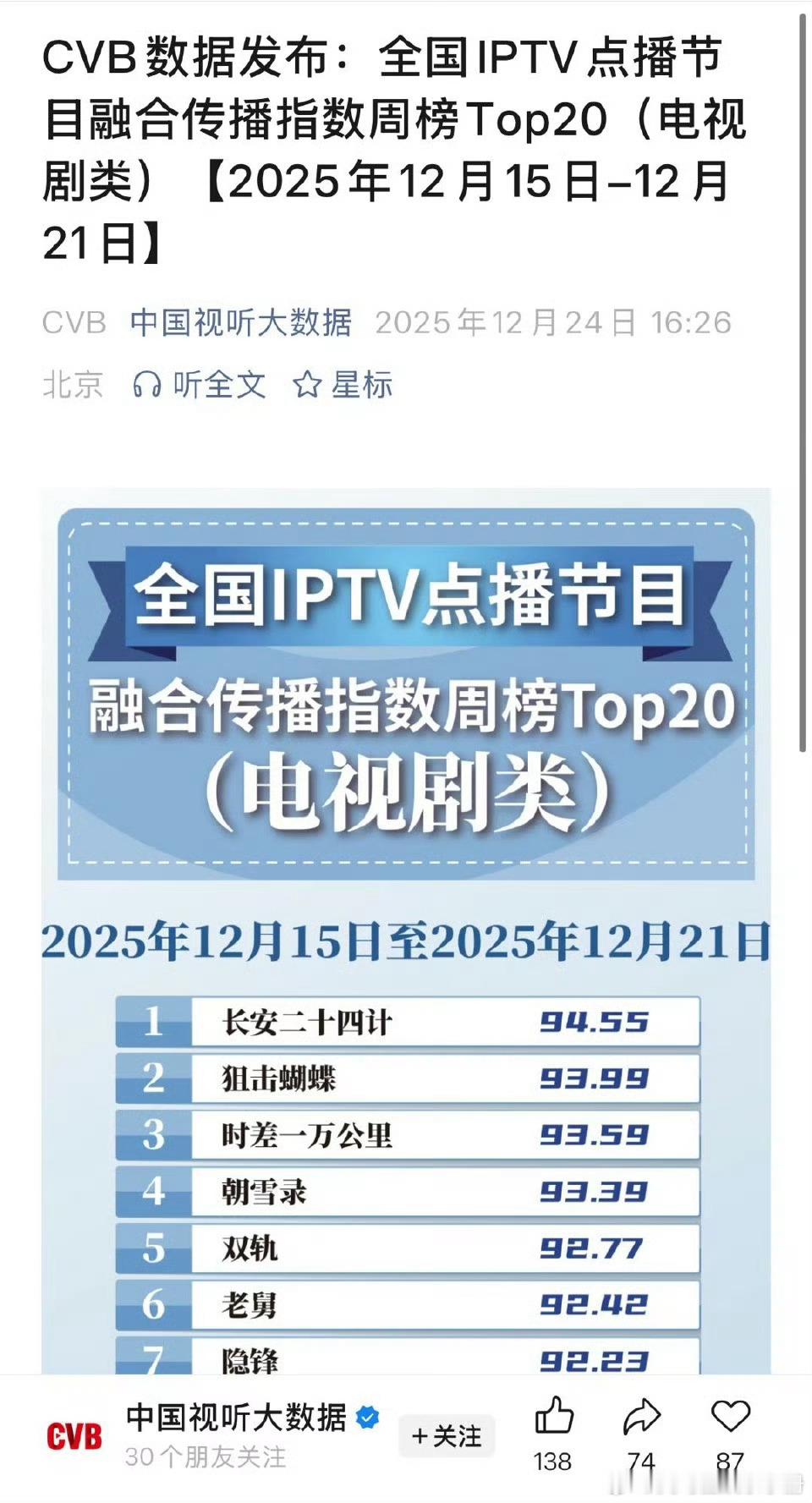 有效播剧！CVB数/据发布显示成毅《长安二十四计》位列全国IPTV点播节目融合传