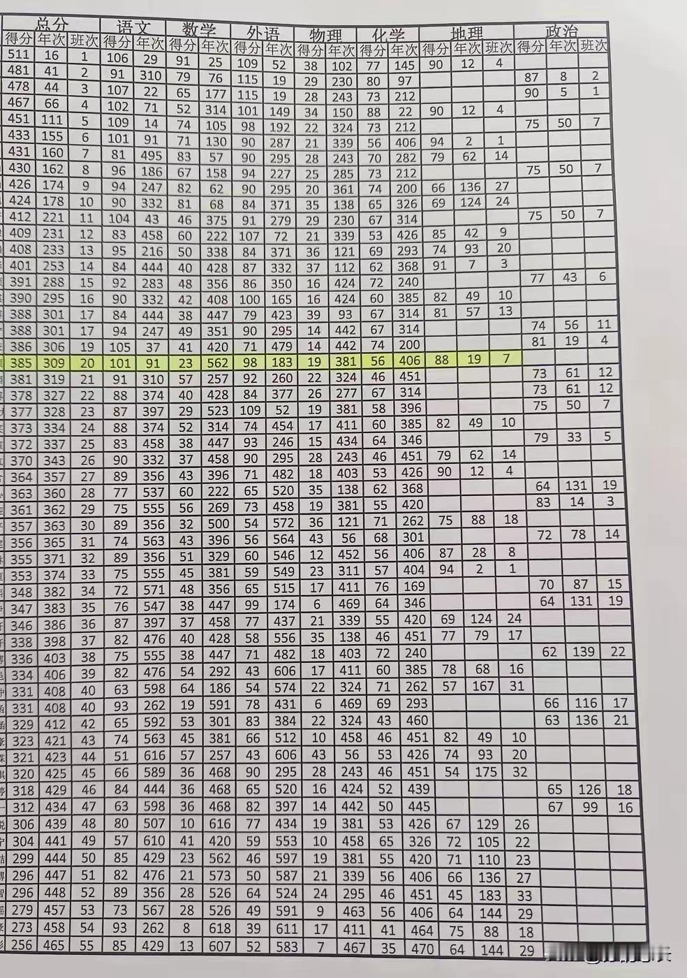 上了高中你才会发现：哪怕是400分，300分左右的高中生，英语成绩都普遍比数学