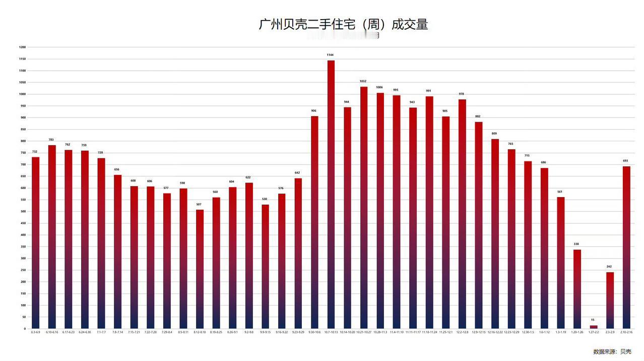 广州贝壳二手住宅（周）成交量：小阳春已开