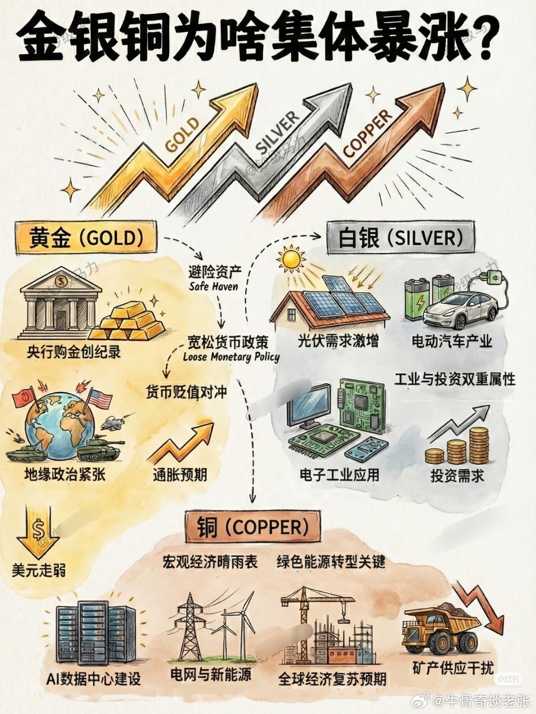 金银铜集体暴涨：四重共振推动价格突破新高