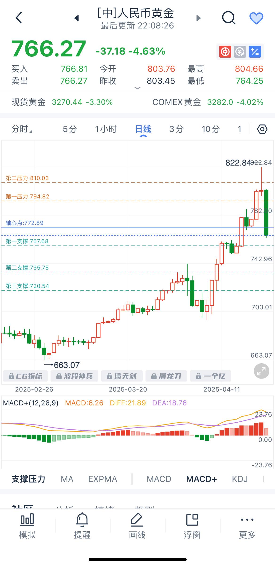 金价继续暴跌！昨天中午在食堂吃饭，神奇的发现很多人都在讨论黄金，当时就感觉黄