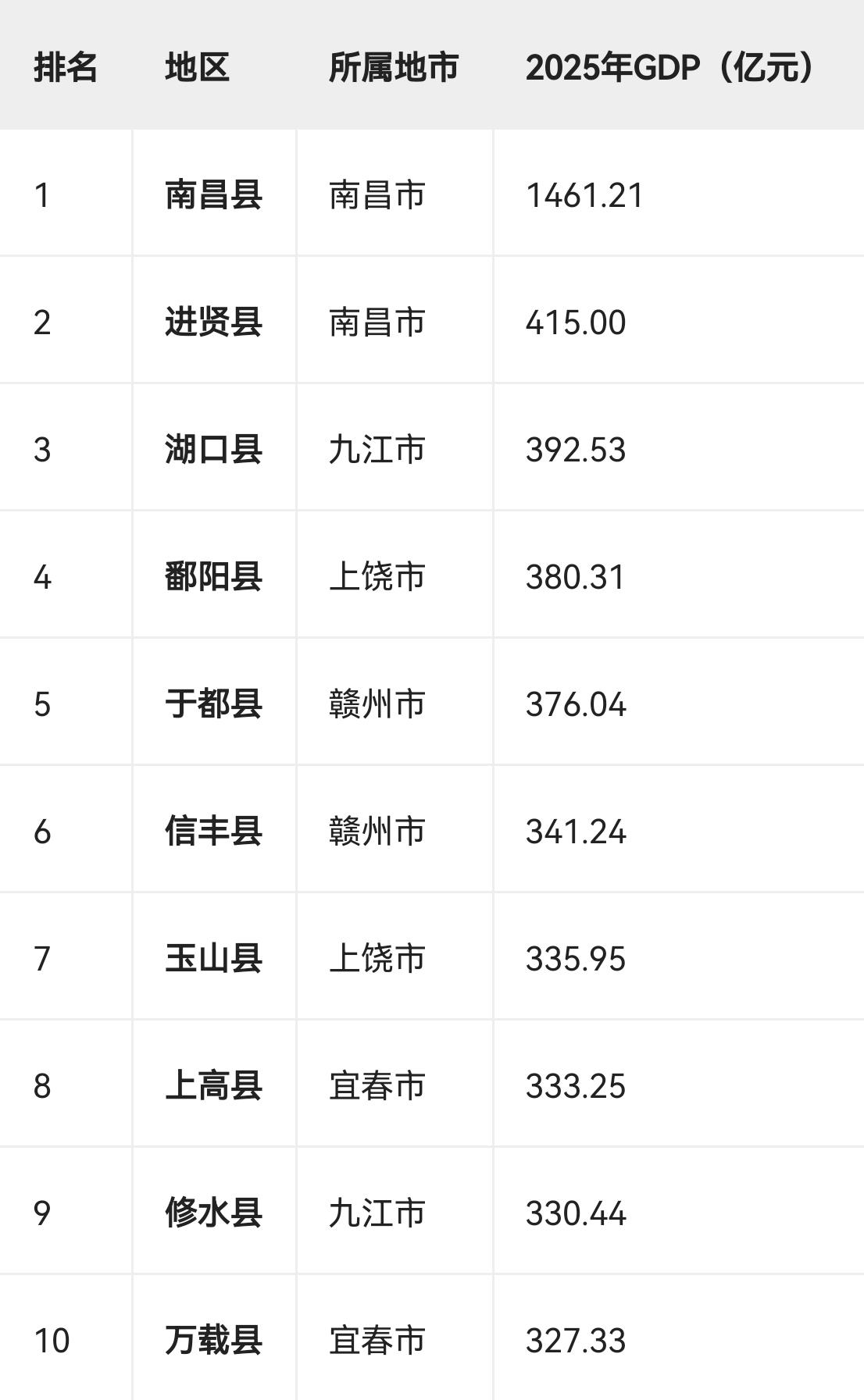 2025年江西省GDP前十强县南昌县GDP达到了1461.21亿元，断崖式领