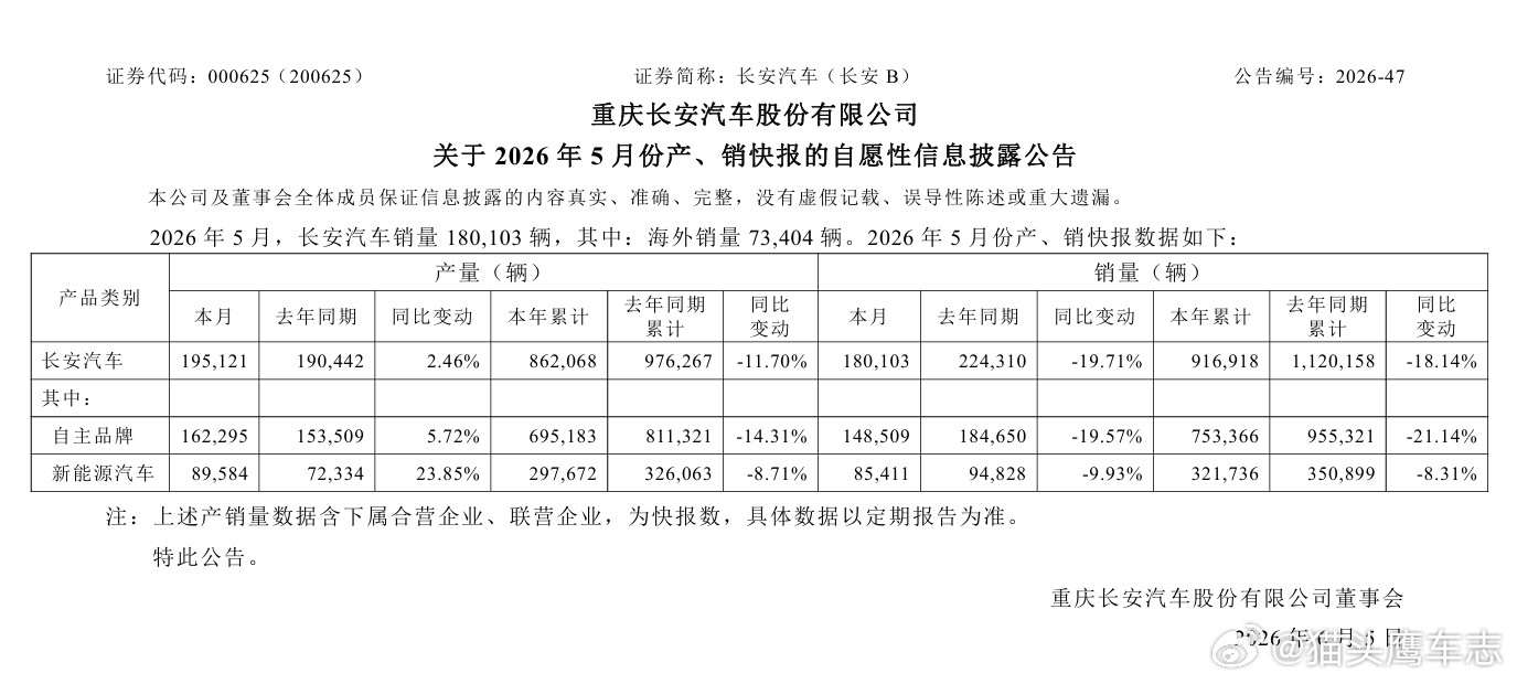 【长安汽车：5月销量18.01万辆，同比下降19.71%】长安汽车公告，5月产