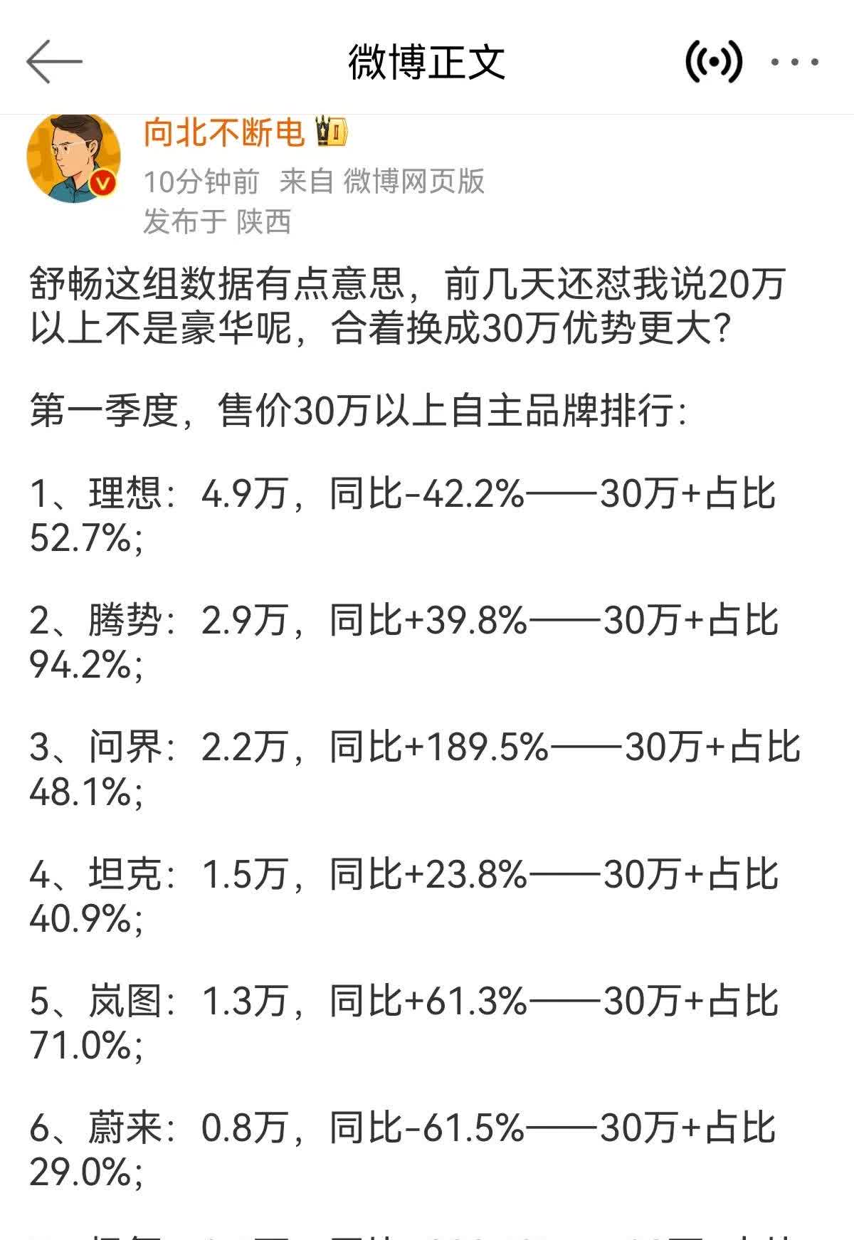 第一季度30万元以上新能源销售数据理想第一，笛子腾势＋方程豹3.4万辆第二名也还