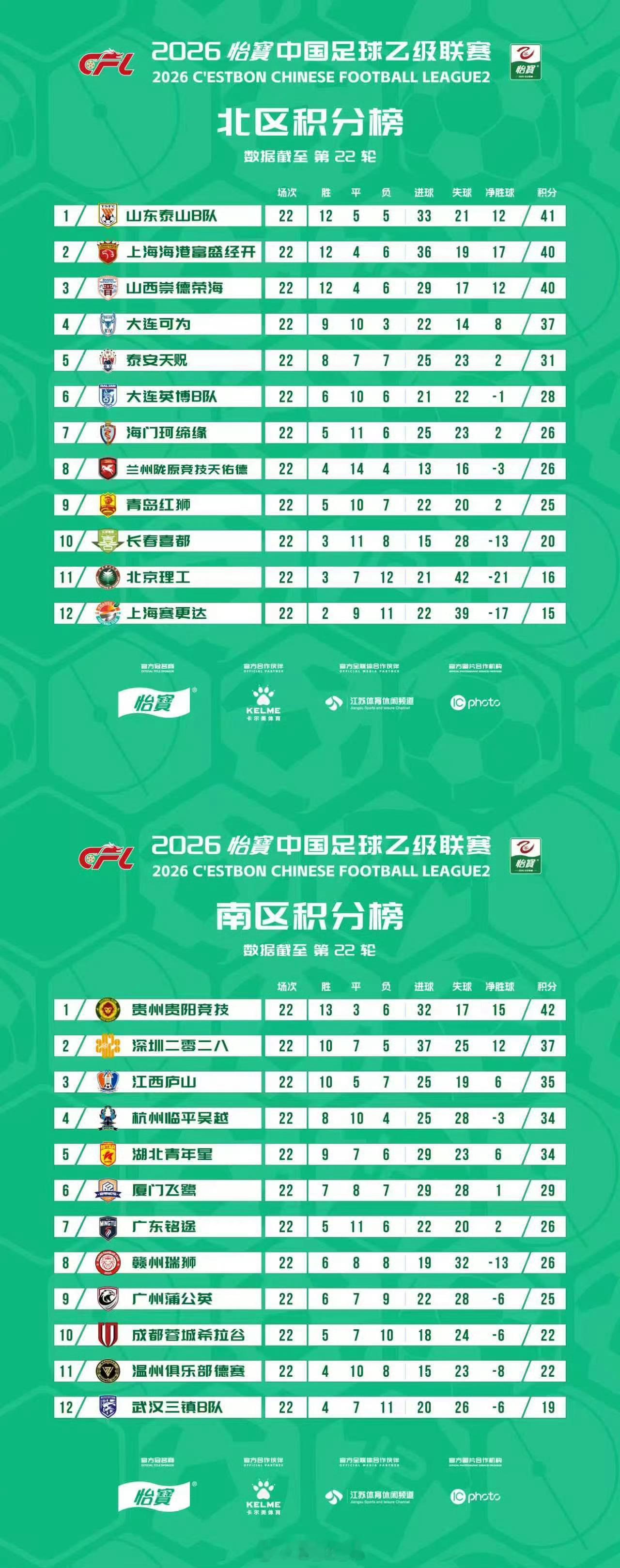 中乙联赛预赛阶段全部结束，在第22轮中山东泰山B队客场2-2战平南通海门珂缔缘，