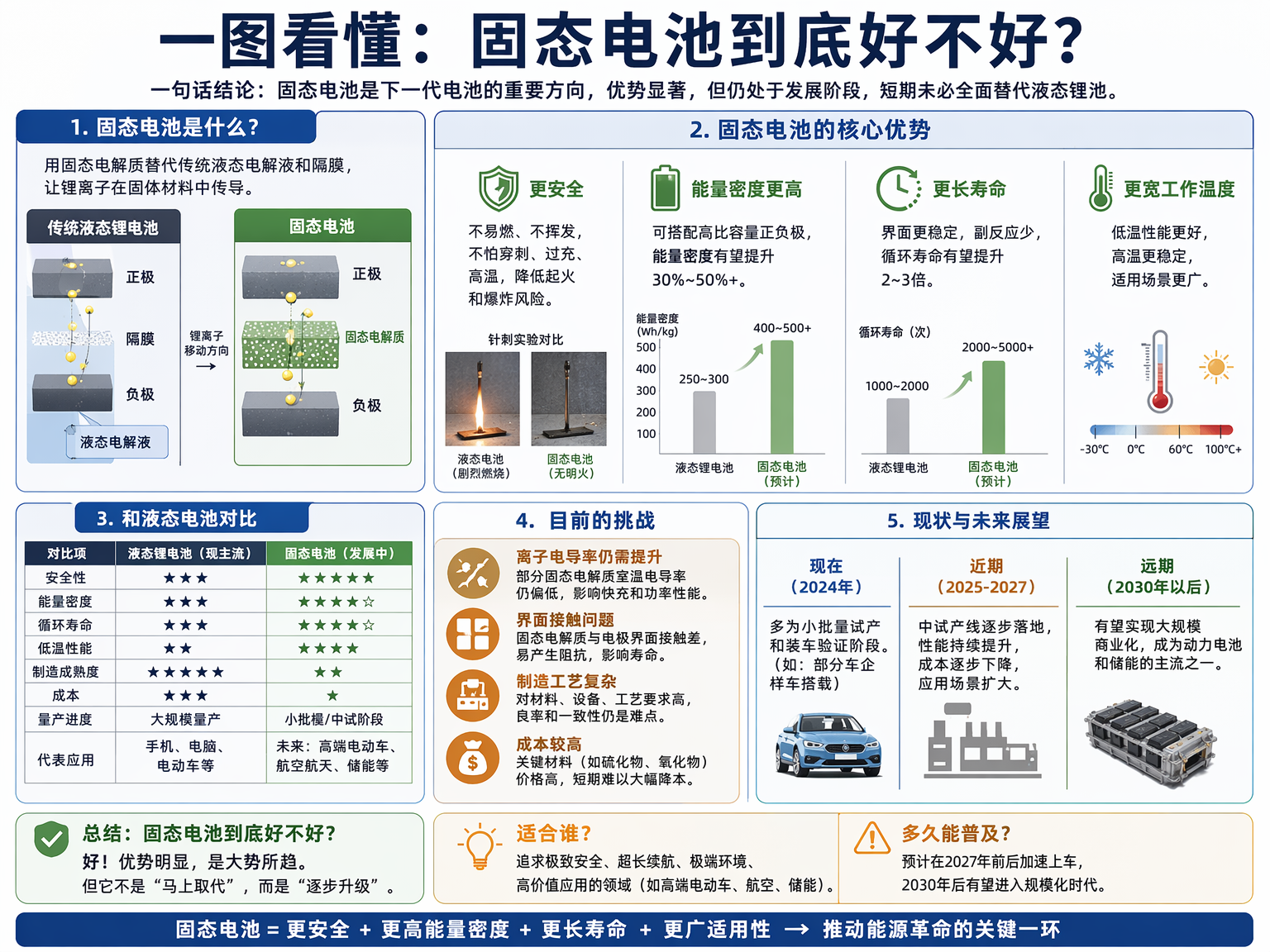 固态电池被吹成下一代终极电池，能量密度高、安全性好、充电快。但为什么2026