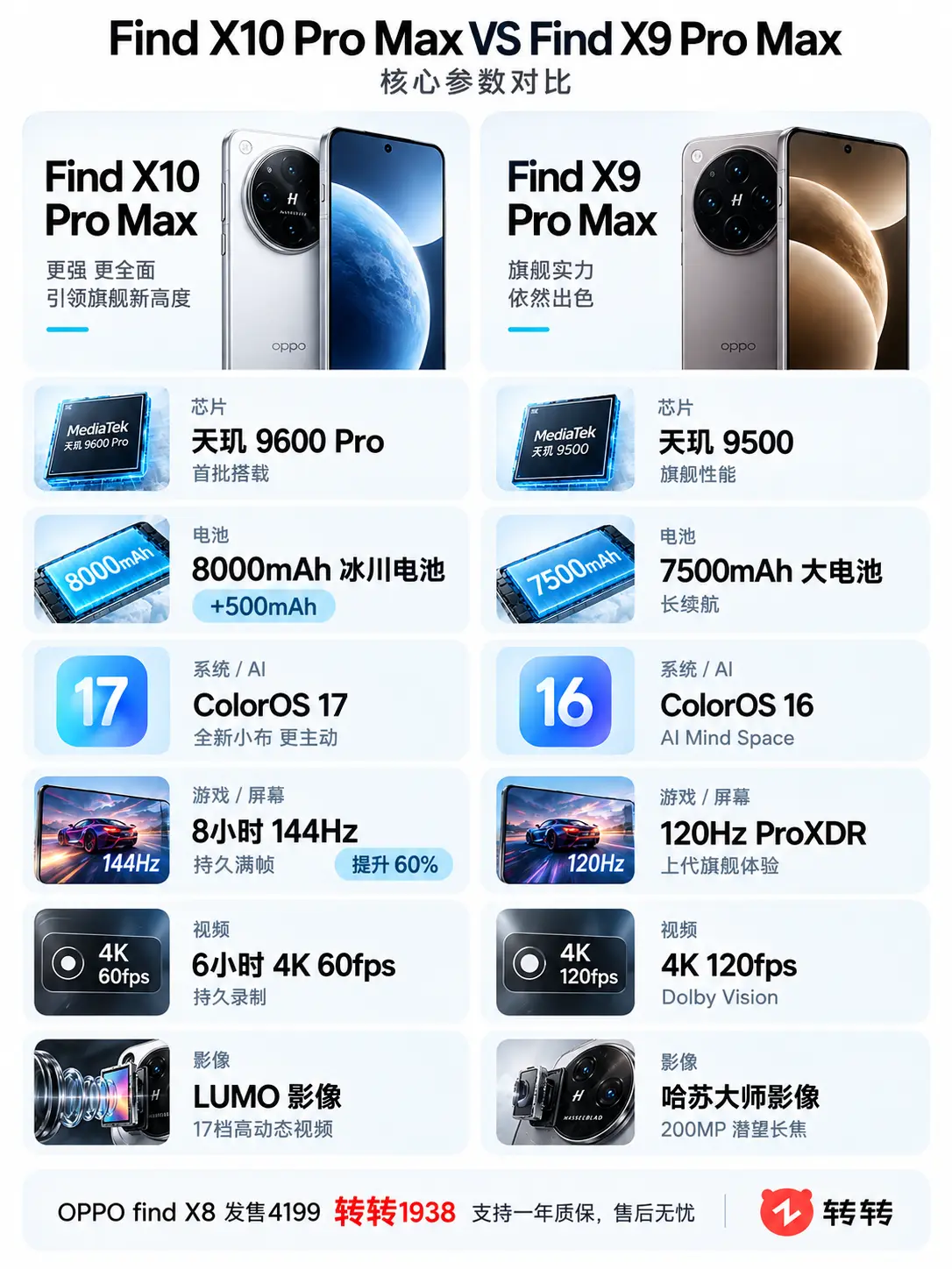 Find X10 Pro Max升级多大。     OPPO Find...