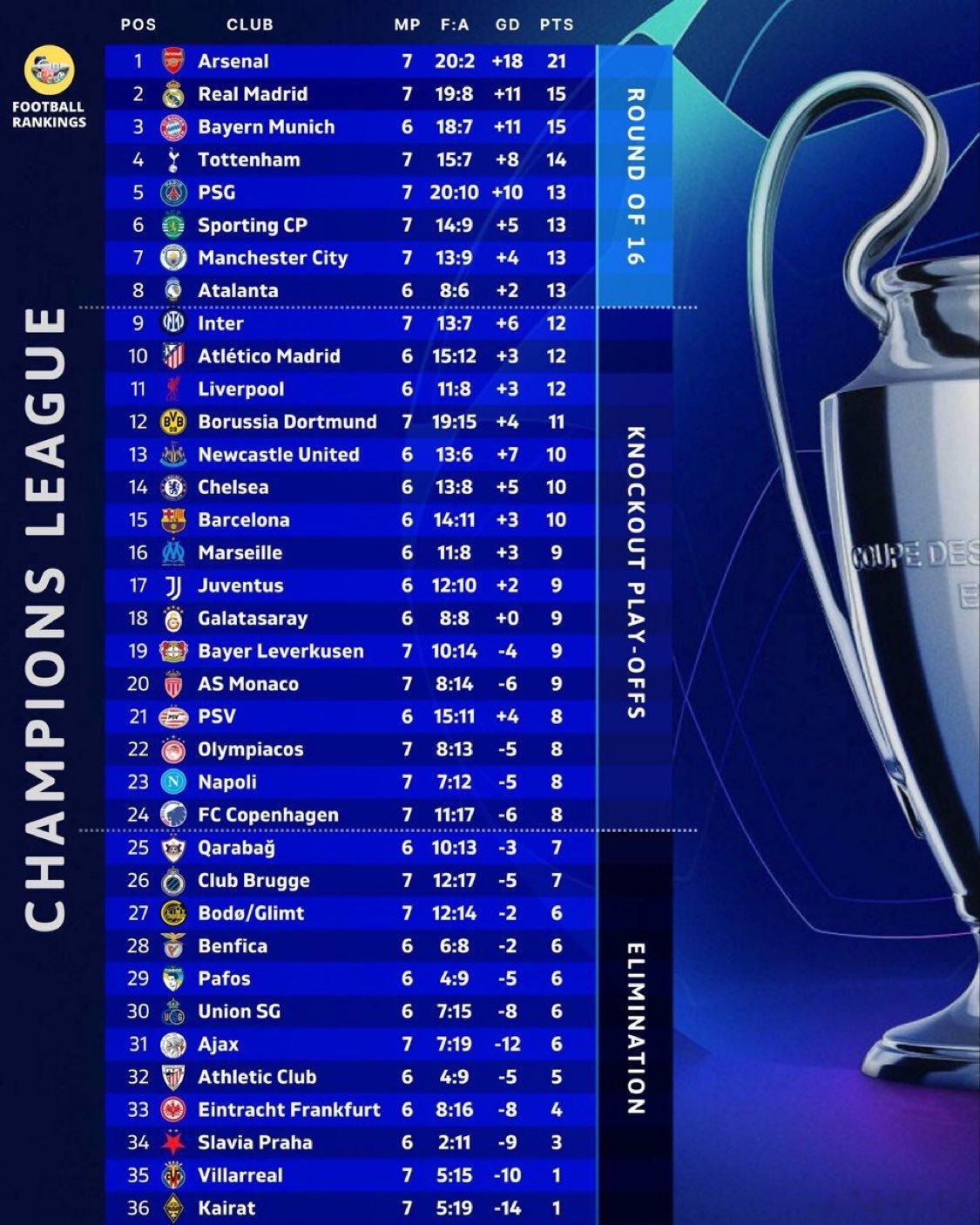 欧冠目前的积分榜如下国际米兰1比3阿森纳博德闪耀3比1曼城热点现场国米已经跌出