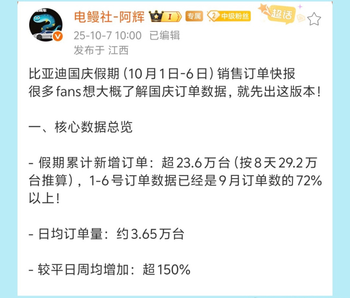 比亚迪国庆假期收获颇丰：有人统计1-6号，比亚迪收获超23.6万台新增订单，6个