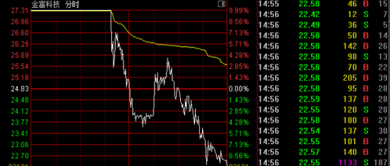 突变! 多只强势股跳水! 003018, “天地板”