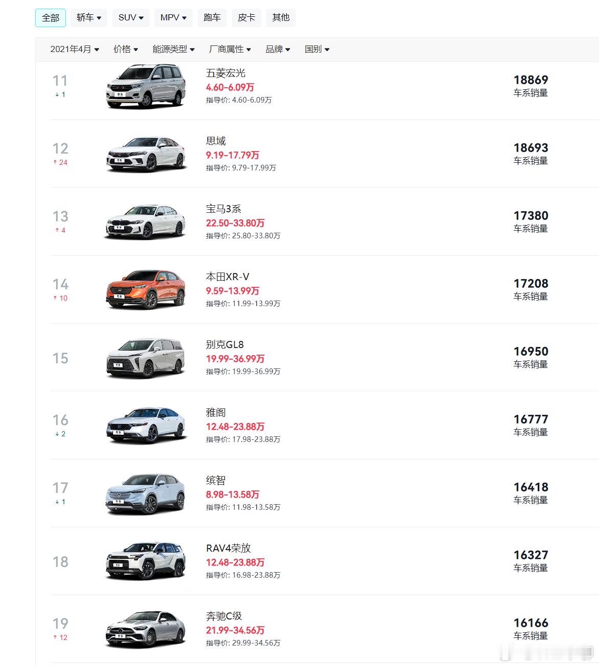 4月汽车销量前10仅1款油车5年前，不是这样的。图2/图3就是2021年4月的