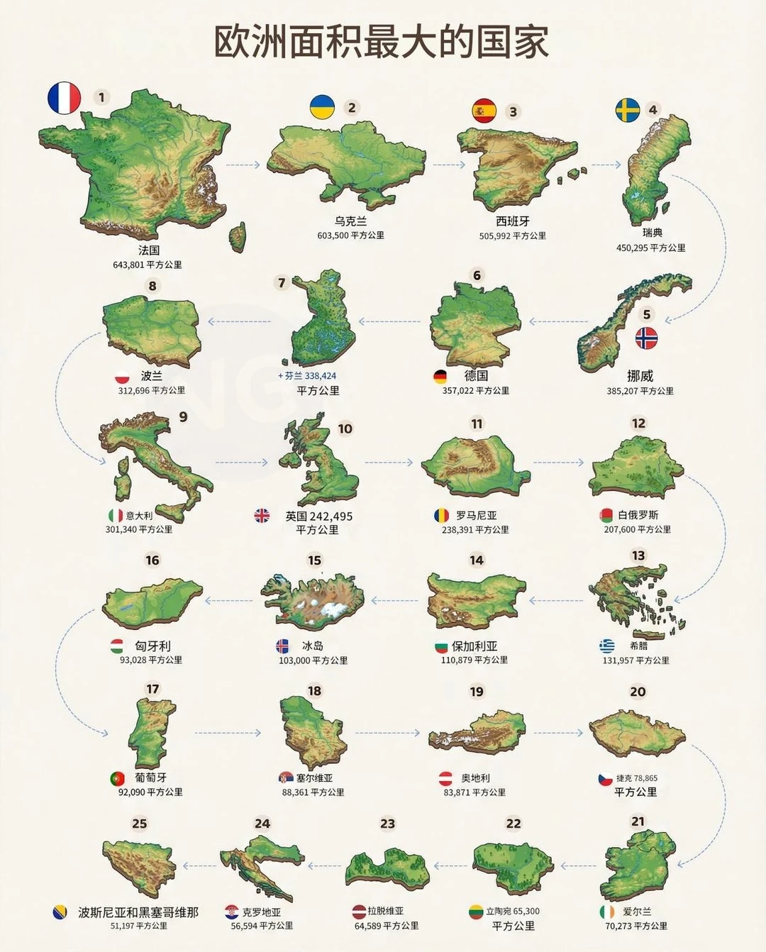 欧洲各国面积排行榜，你知道法国排第一吗？