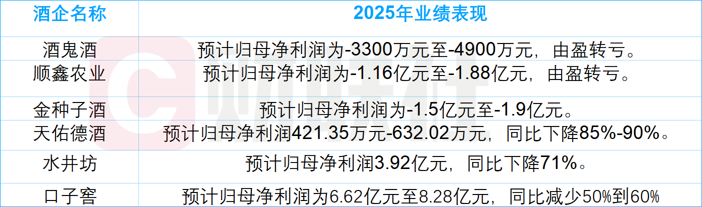 由盈转亏、业绩下滑超85%! 2025白酒行业“滑铁卢” 多家上市公司业绩承压