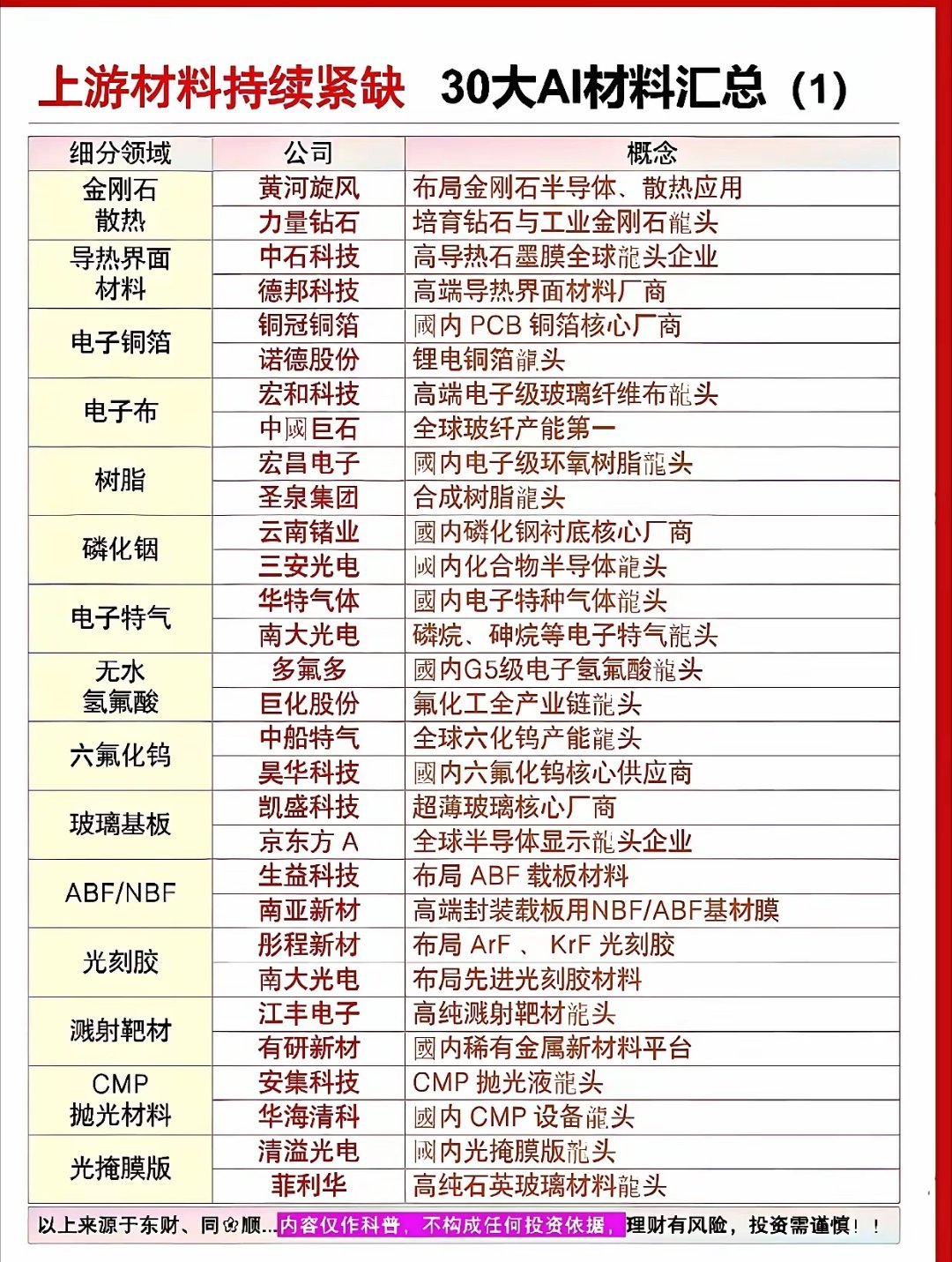 四大核心新材料细分赛道科普（干货汇总）整理当下高景气的半导体&算力新材料细分赛道