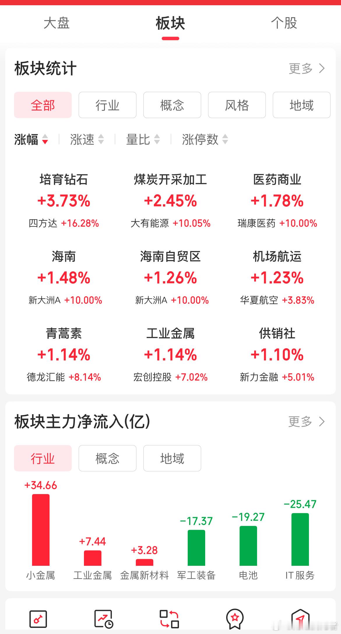 【盘面解析】今天情绪确实有点惨，昨晚被监管的四家中赛微跌13%和梦天10%，平潭