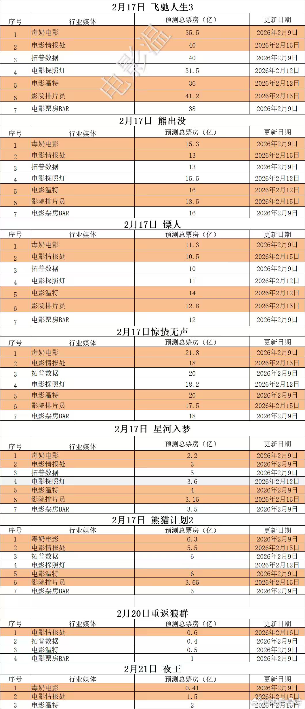 听听温特怎么说映前媒体票房预测2026年春节档《飞驰人生3》40亿左右，《惊蛰