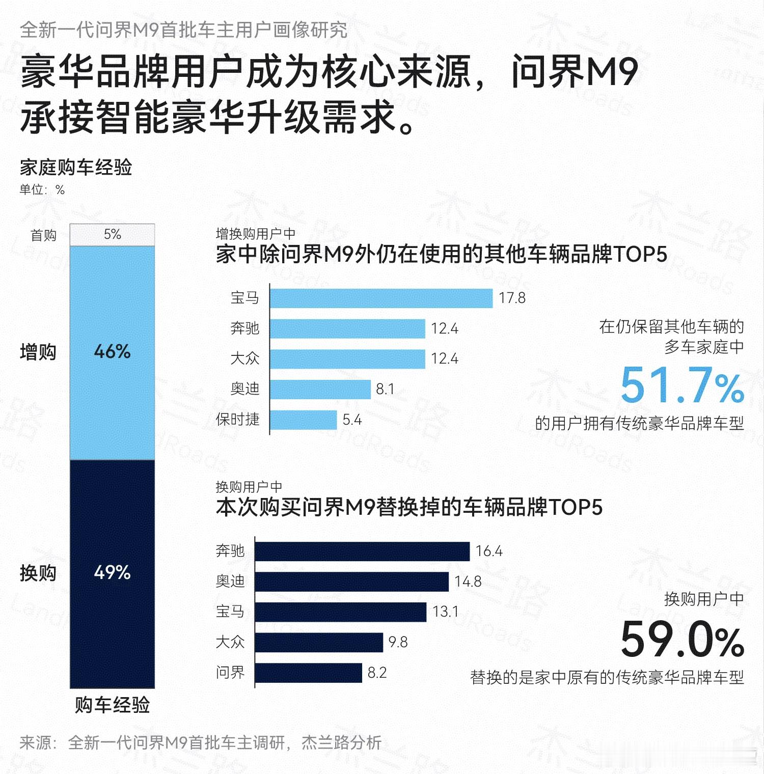 近日，杰兰路最新问界M9用户调研报告公布。在汽车销量现冰火两重天背景下，当多数