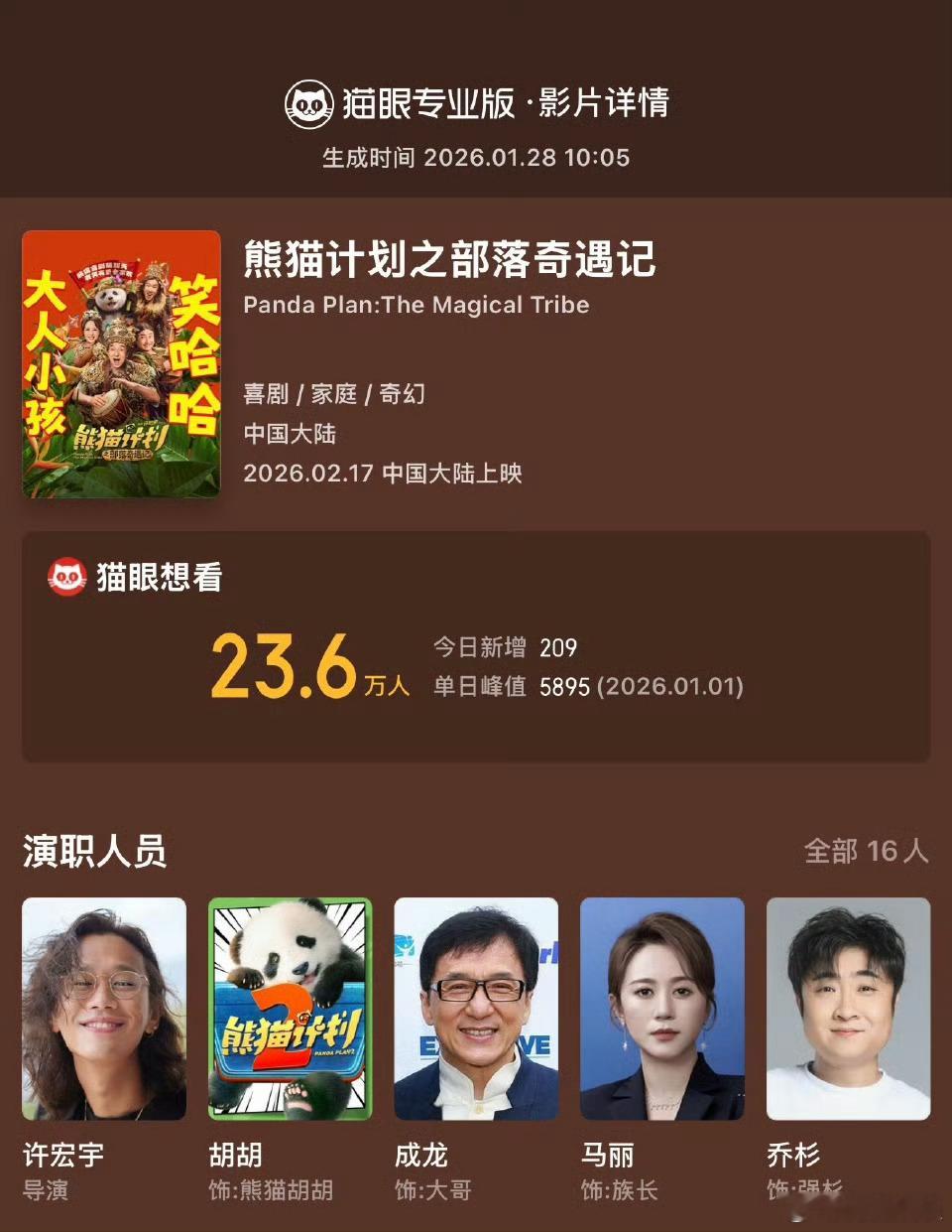 马丽三登春节档据猫眼专业版显示，电影《熊猫计划之部落奇遇记》官宣定档，这是继2