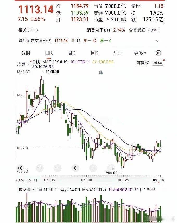 第一个板块，存储芯片：美股尾盘暴力拉升，供需缺口持续至2028年，核心理由美股存