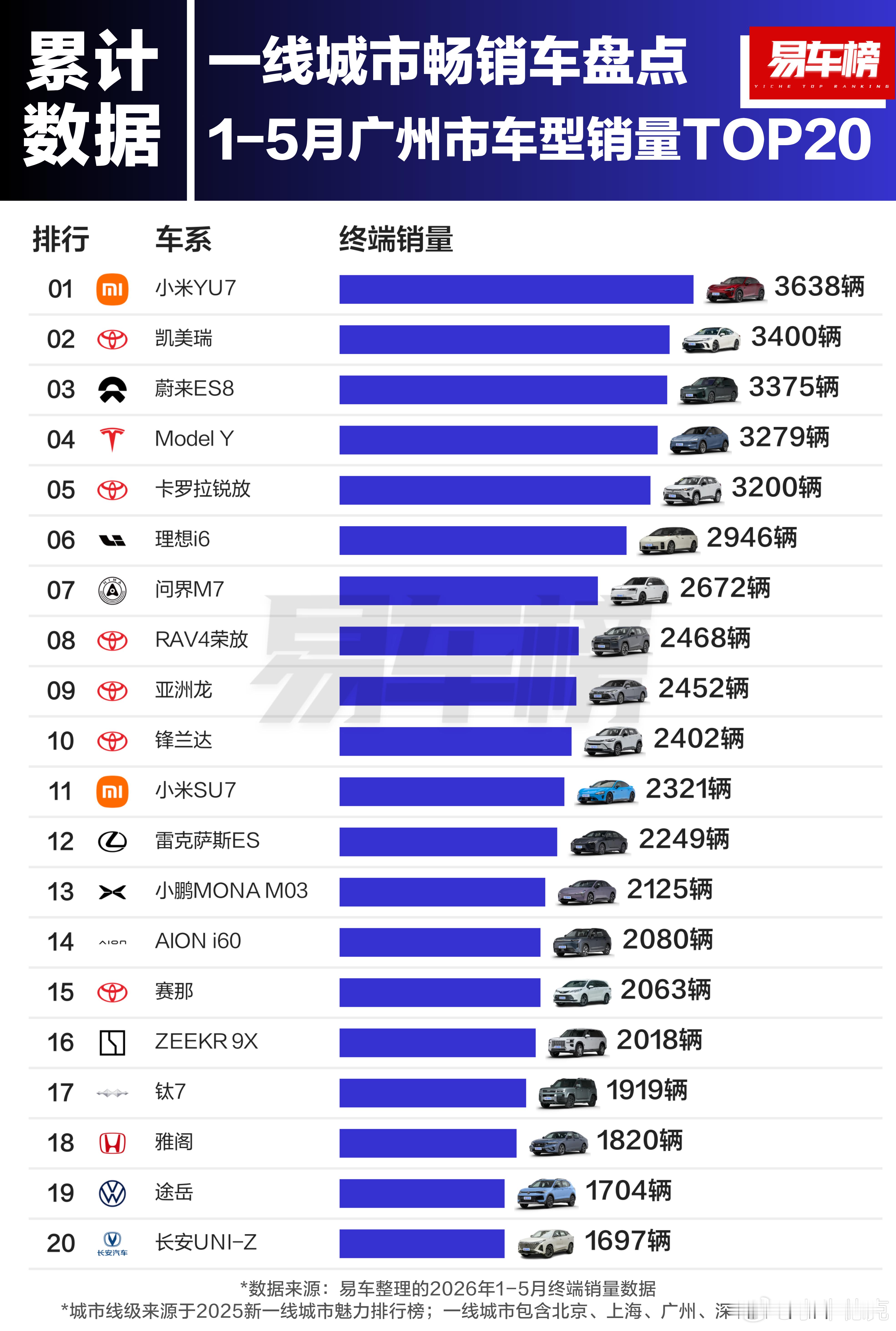 目前，1~5月份，北上广深四大一线城市车型销量排行。除了北京小米YU7“仅”排第