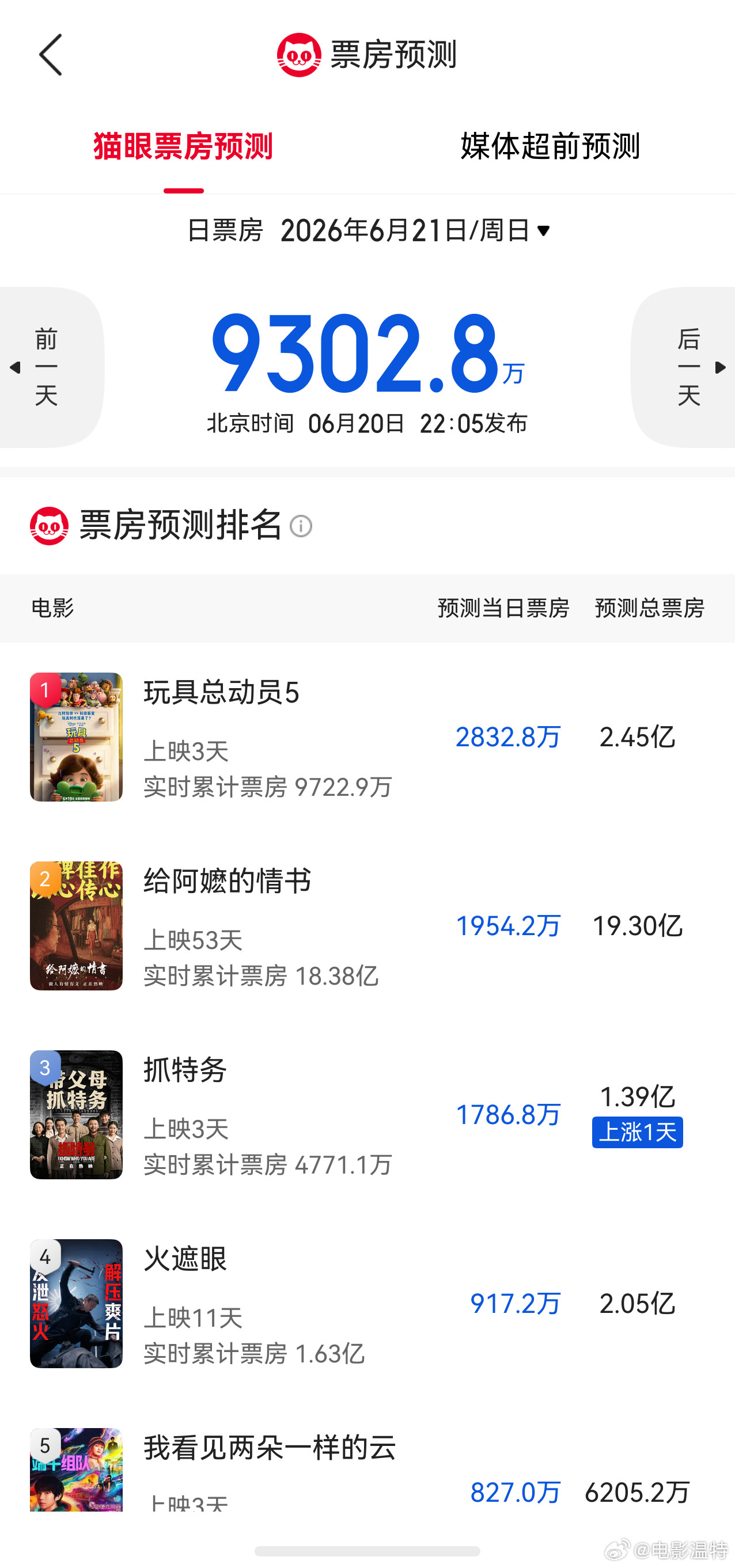 听听温特怎么说猫眼灯塔预测出来了，一个还是偏保守一个偏激进。《玩具总动员5》2