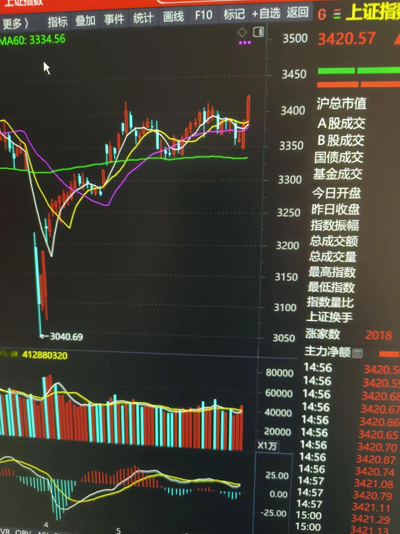 好戏开始了。9.24行情或再现。大盘走势坚挺，摆脱3400纠缠，上升空间打开。今
