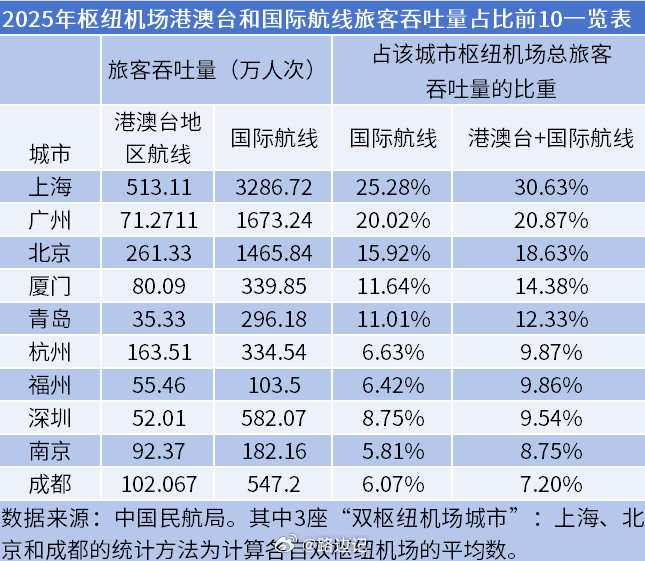 【文旅部《旅游强国建设“十五五”规划》：“入境旅游重点城市”】22座城市包括北京