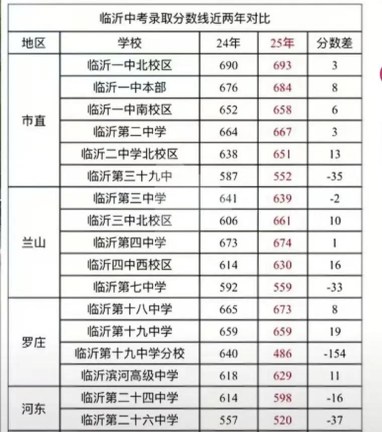 临沂五区明年中考的家长请注意！这个图是24年跟25年分差对比，可以根据这个图，研