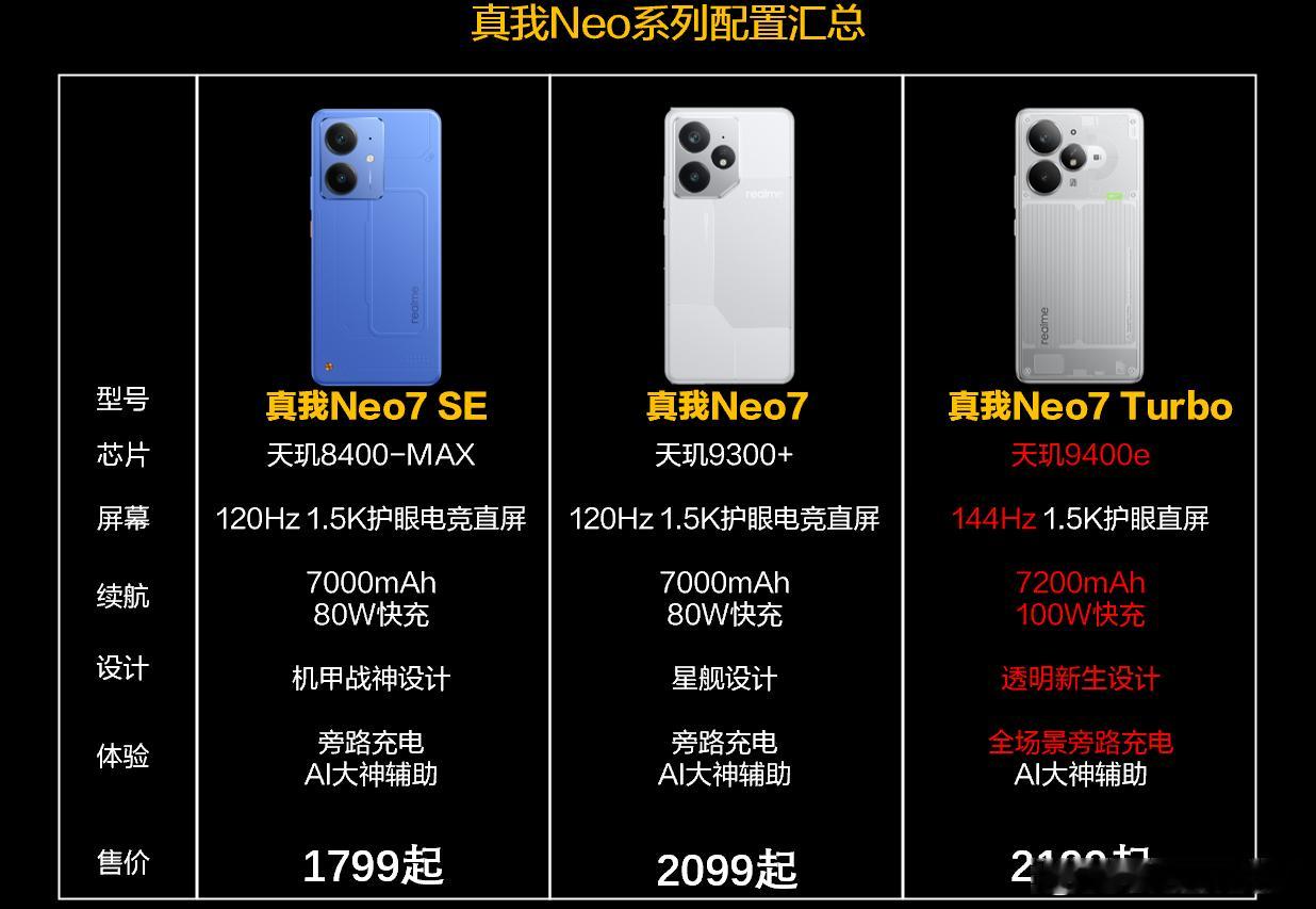 真我Neo7Turbo这个透明外观还是挺多好评的，不过透明新生设计良品率不高，