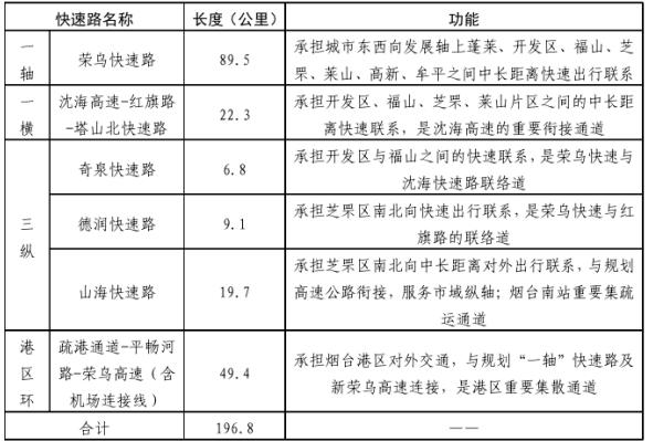 烟台荣乌快速路：196.8公里路网中的东西动脉解析根据烟台市最新规划，未来将