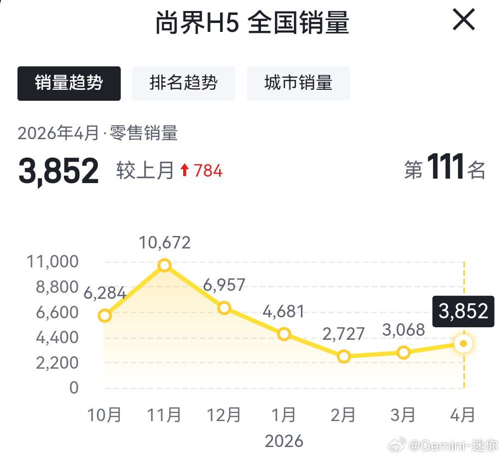 新款尚界H5要来了，有七大升级，都是一些细节上的调整，预售价比现款高1万，实际上
