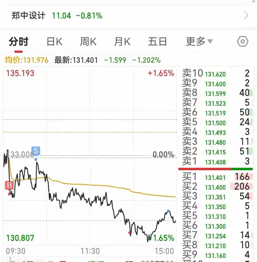 可惜啊可惜1，指数。今天小幅放量上涨，截至收盘，沪指涨1.02%，深成指涨0.9