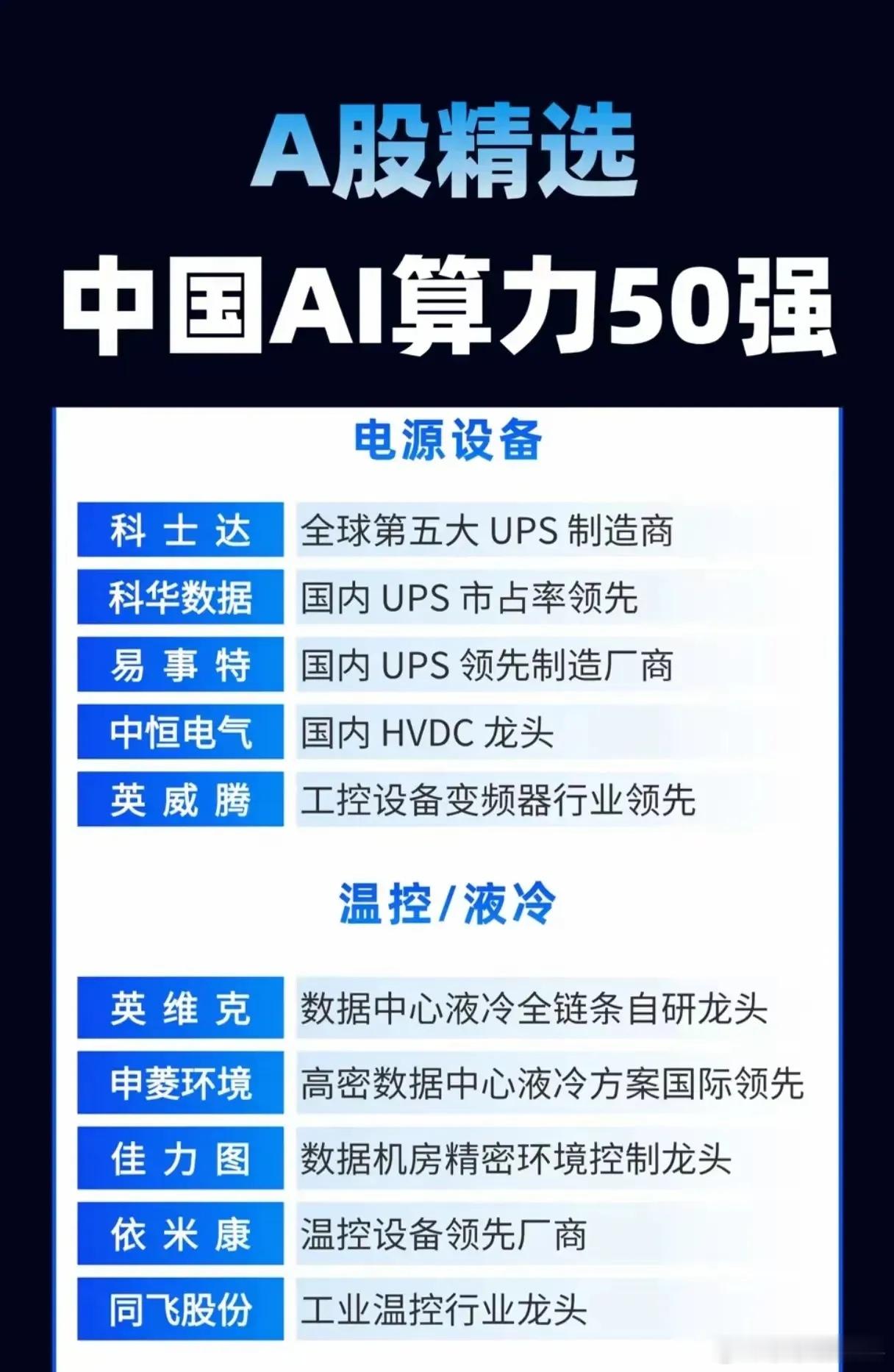A股精选中国AI算力50强，建议大家收藏好[作揖][作揖][作揖]​​​
