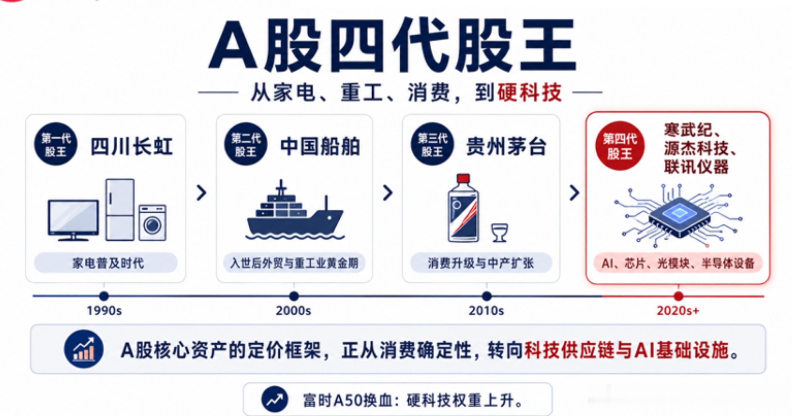 A股三十多年，真正能叫股王的股票，其实没几只。第一代是四川长虹，对应的是家电普及