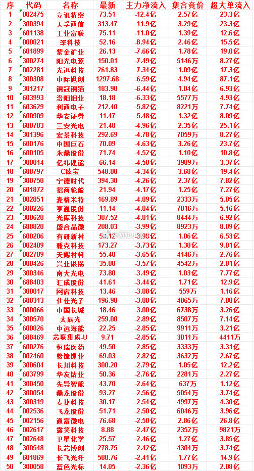 6月25日开盘60分钟，主力“卖出的”50名单！通富微电：最新76.68，净
