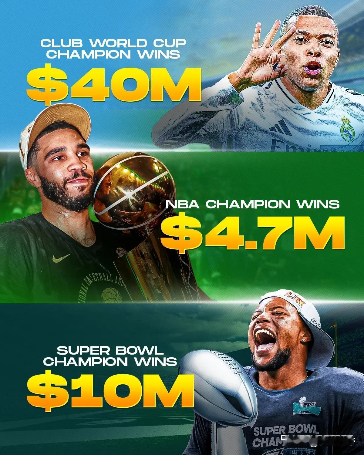超越超级碗，吊打NBA，世俱杯已经成为全世界最挣钱的比赛！重赏之下必有勇夫，