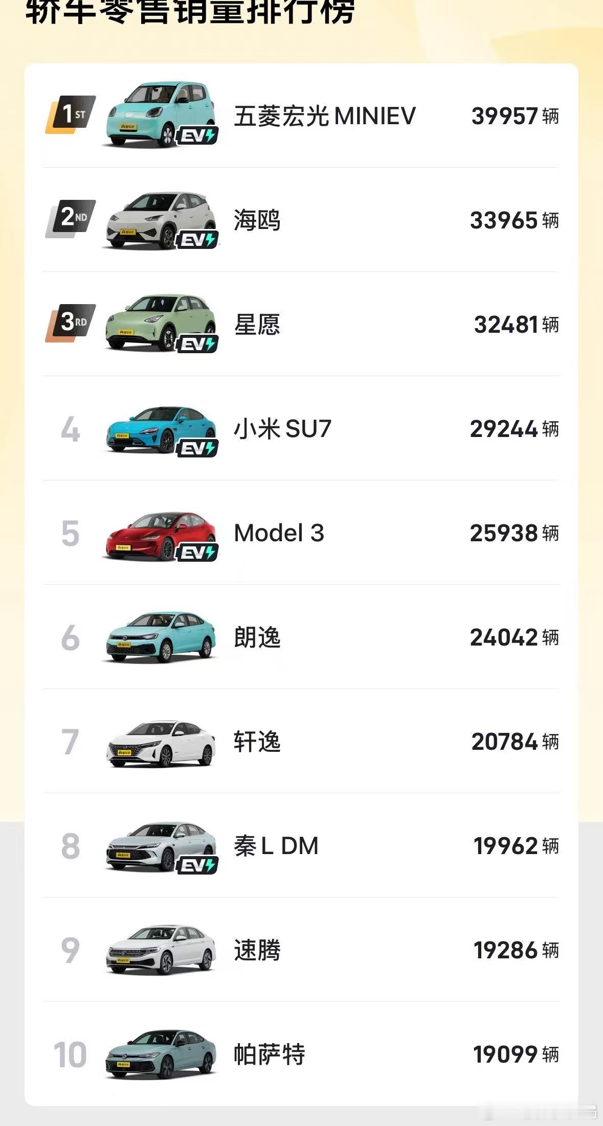 最近不知道大家伙发现一件事没有，汽车销量榜上，燃油车又回来了。SUV销量榜上第一