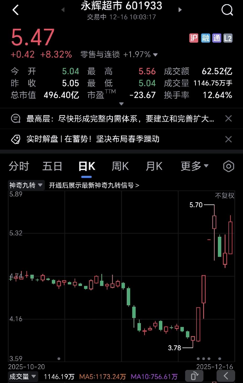 今天的永辉超市疯了吗，那么多资金疯狂涌入？散户是纷纷涌入永辉超市，来规避大盘的