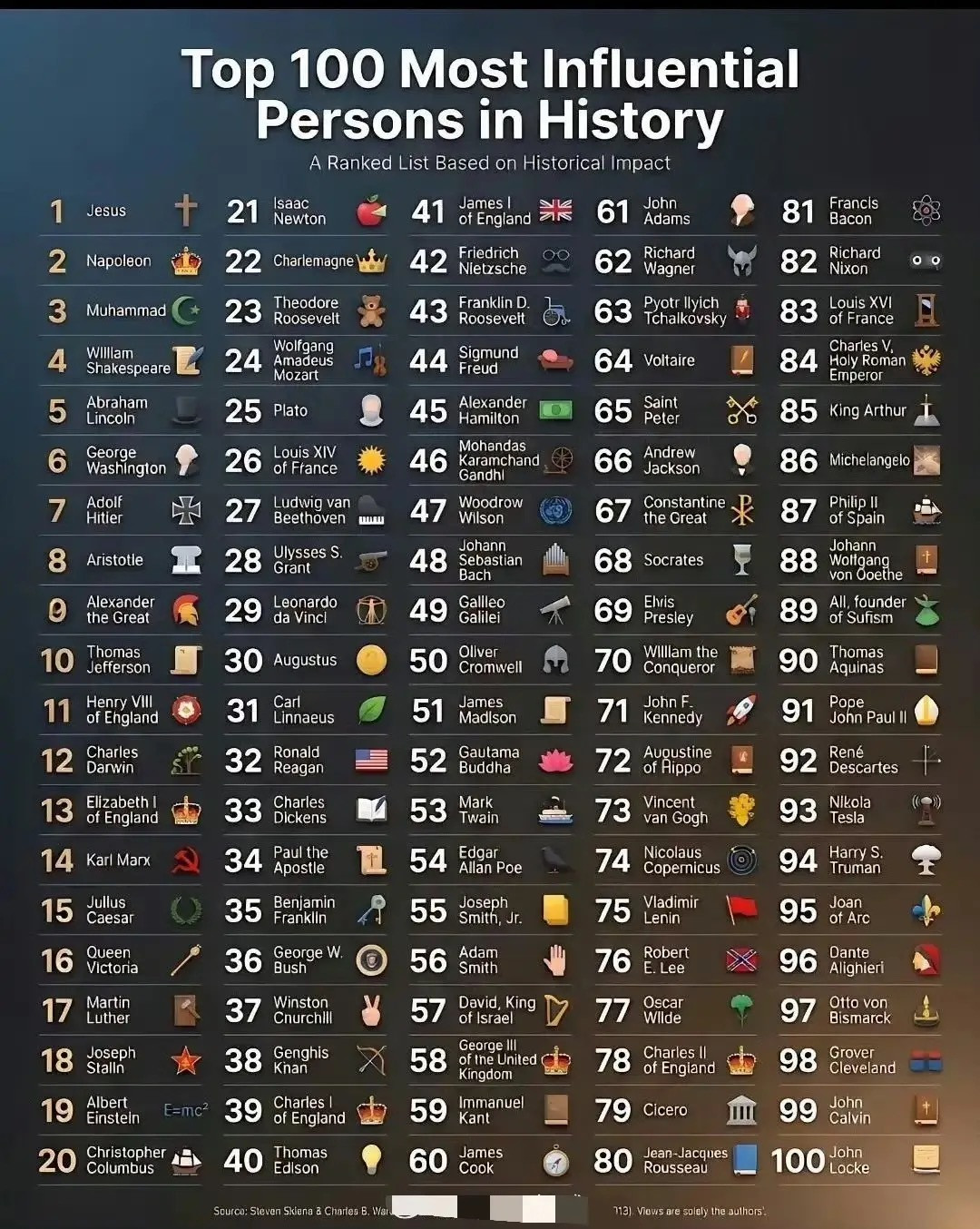 国外媒体评选出人类历史上100大最具影响力的人物，哪个高哪个低？