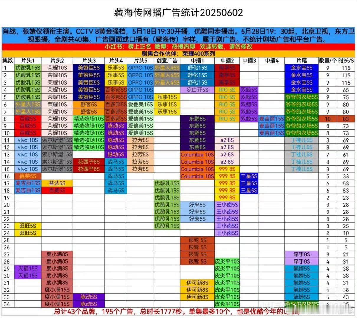 藏海传截至34集已经是今年优酷招商年冠了​​​