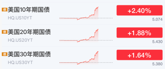 今夜, 跳水! 三大利空突袭, 加息大消息!