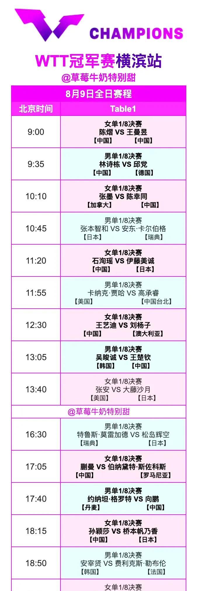 8月9日孙颖莎王楚钦分别几点比赛？昨天一天的比赛，男女单16强出炉，国乒男队剩