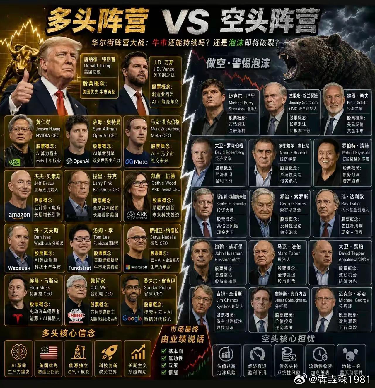 华尔街多头空头阵营大战