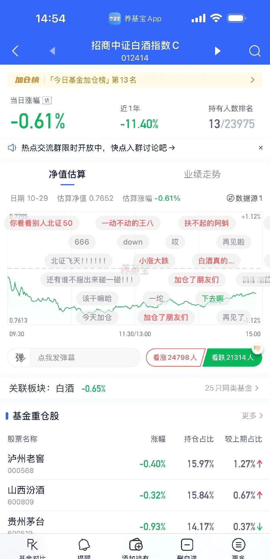 本轮牛市唯一没涨过的热门板块。马上要破新低了持有白酒=拥有厄运持有白酒不