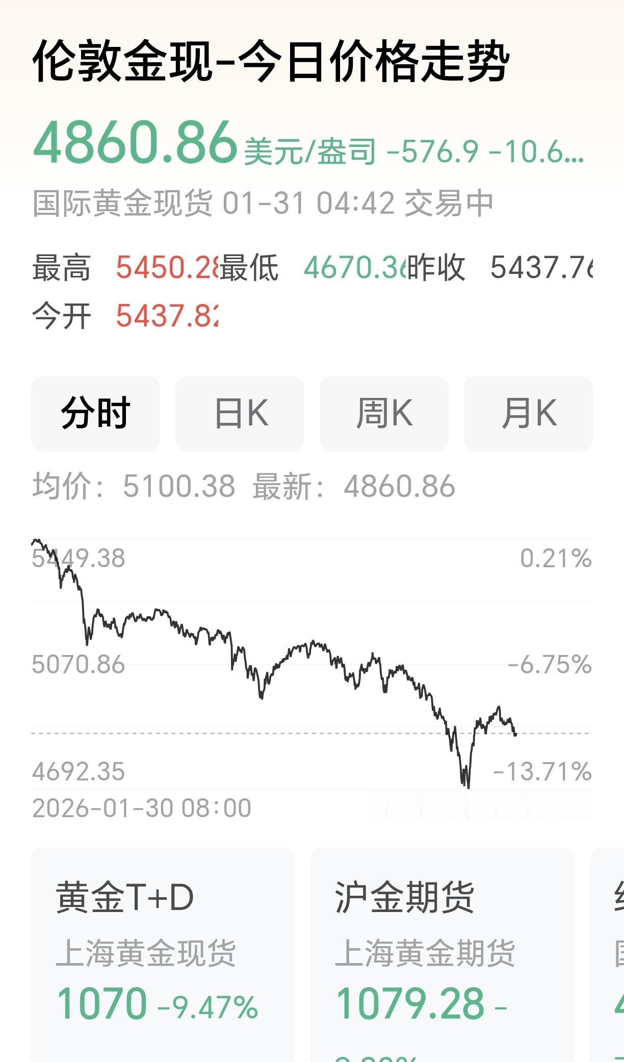 黄金啊！真的断崖了！下跌呀！前天还5500美元/盎司，今天什么价呢？