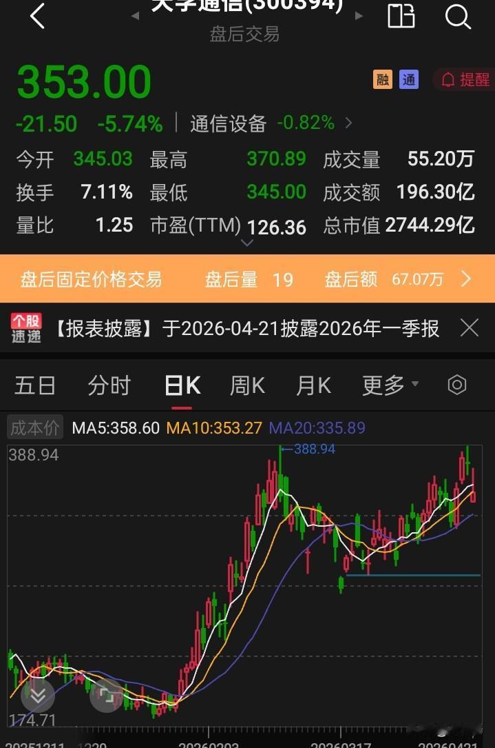 年报季有一个热频词，叫做业绩不及预期！这不热门股，天孚通信今天大跌了，什么原因呢