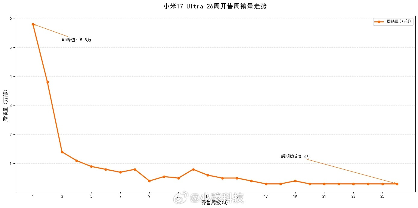 小米17Ultra开售25周销量增长变化：w1，5.8万w2，3.8万w