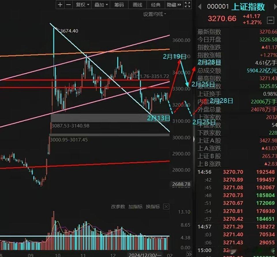 明天冲高回落，大盘即将进入回调蓄力阶段！首先亮明观点，大盘还没涨完，但短线面临调