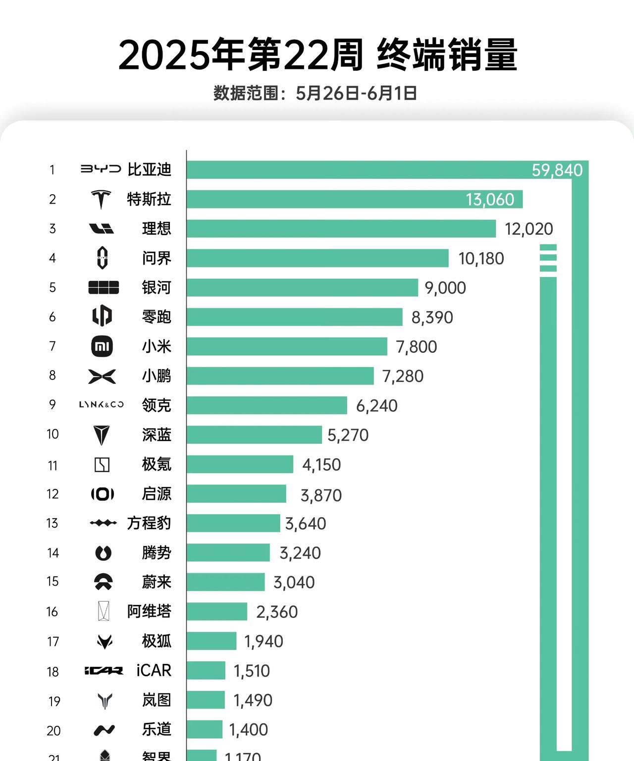 5月最后一周新能源销量出炉比亚迪接近6万一口价后交付量上升但提升也不是很大